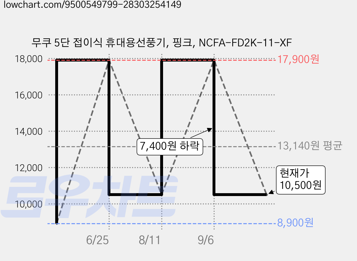 무쿠 5단 접이식 휴대용선풍기, 핑크, NCFA-FD2K-11-XF 가격 변동 차트, 현재가 10,500원, 관측 최저가 8,900원