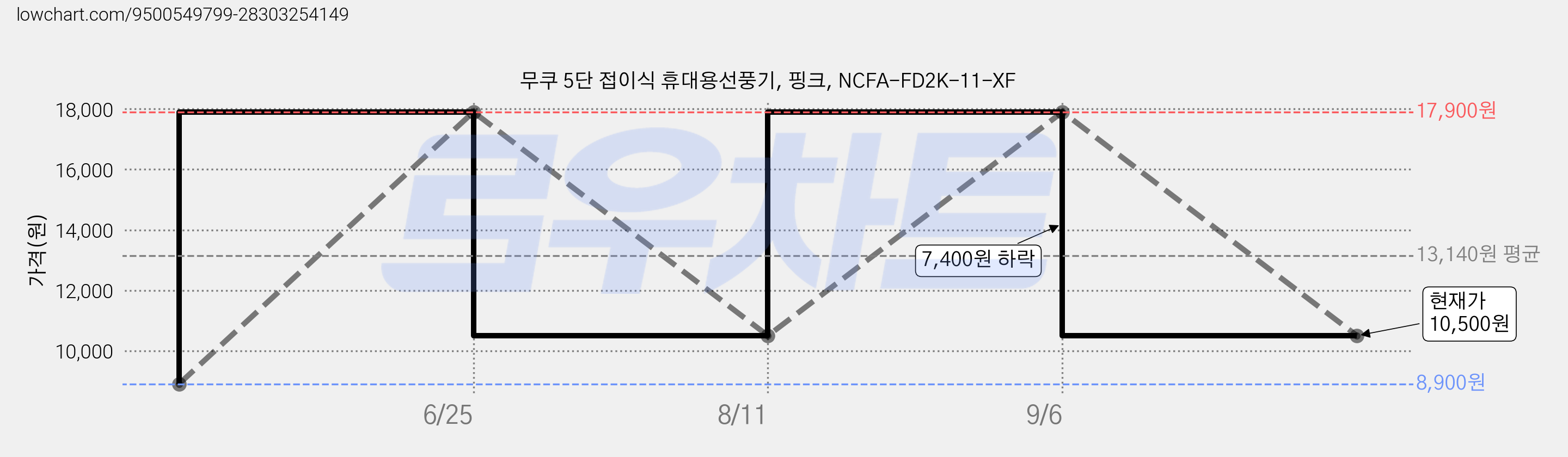 무쿠 5단 접이식 휴대용선풍기, 핑크, NCFA-FD2K-11-XF 가격 변동 차트, 현재가 10,500원, 관측 최저가 8,900원