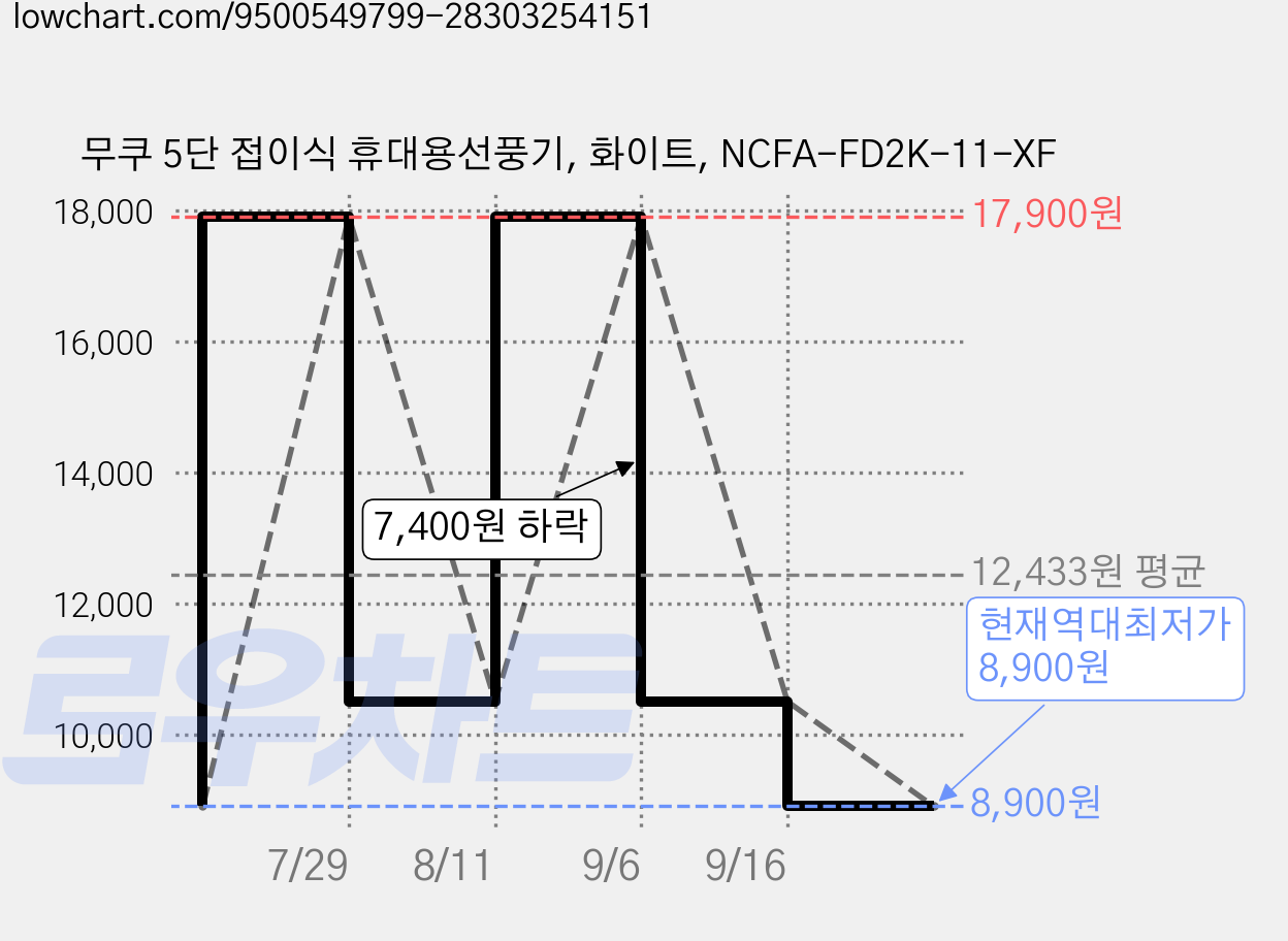 무쿠 5단 접이식 휴대용선풍기, 화이트, NCFA-FD2K-11-XF 가격 변동 차트, 현재가 8,900원, 역대최저가