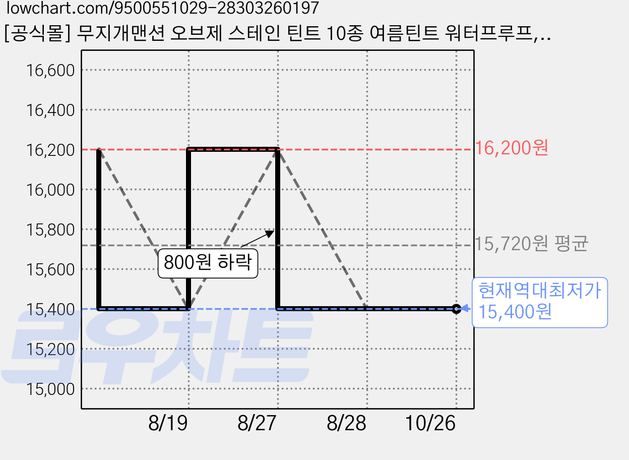 [공식몰] 무지개맨션 오브제 스테인 틴트 10종 여름틴트 워터프루프, 003 멀키넛, 1개 가격 변동 차트, 현재가 15,400원, 역대최저가