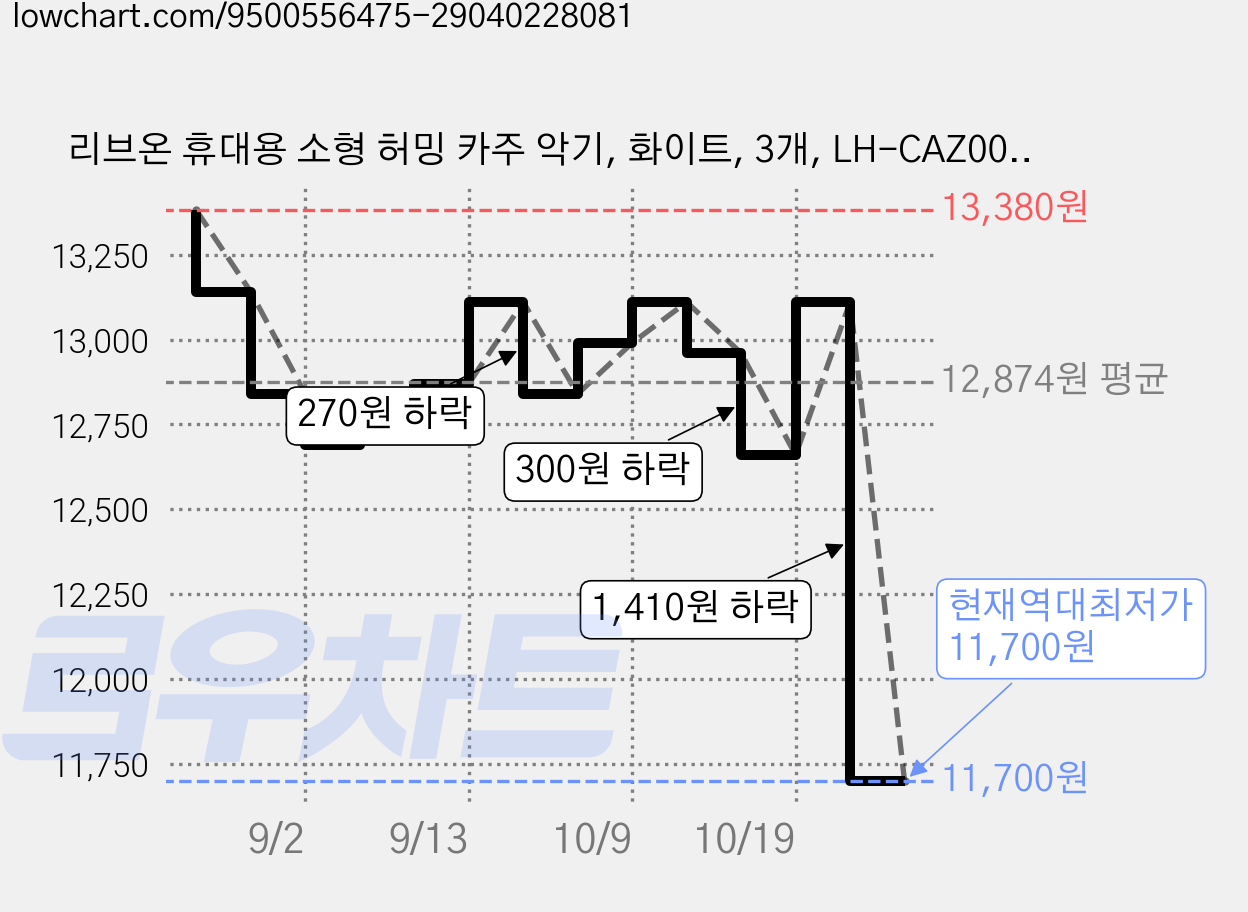 리브온 휴대용 소형 허밍 카주 악기, 화이트, 3개, LH-CAZ001 가격 변동 차트, 현재가 11,700원, 역대최저가