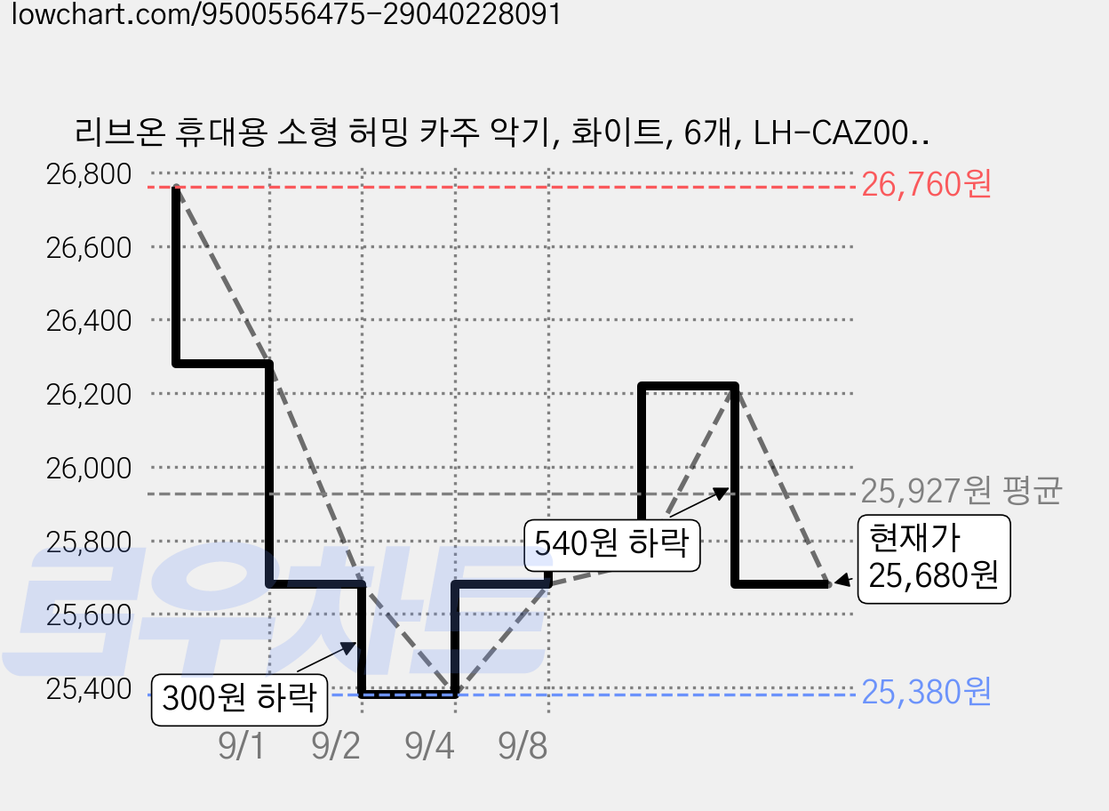 리브온 휴대용 소형 허밍 카주 악기, 화이트, 6개, LH-CAZ001 가격 변동 차트, 현재가 25,680원, 관측 최저가 25,380원
