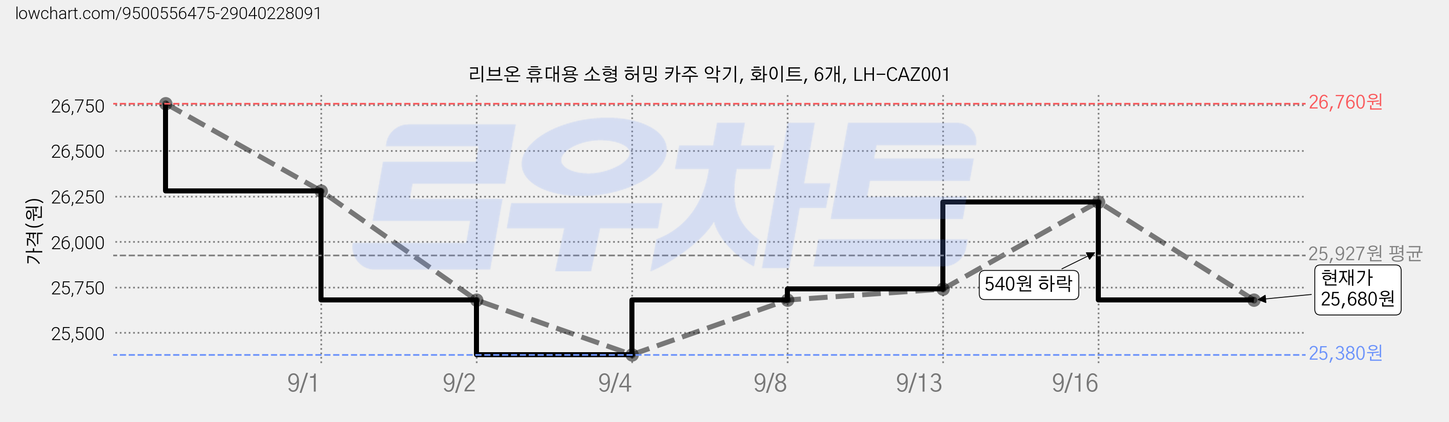 리브온 휴대용 소형 허밍 카주 악기, 화이트, 6개, LH-CAZ001 가격 변동 차트, 현재가 25,680원, 관측 최저가 25,380원