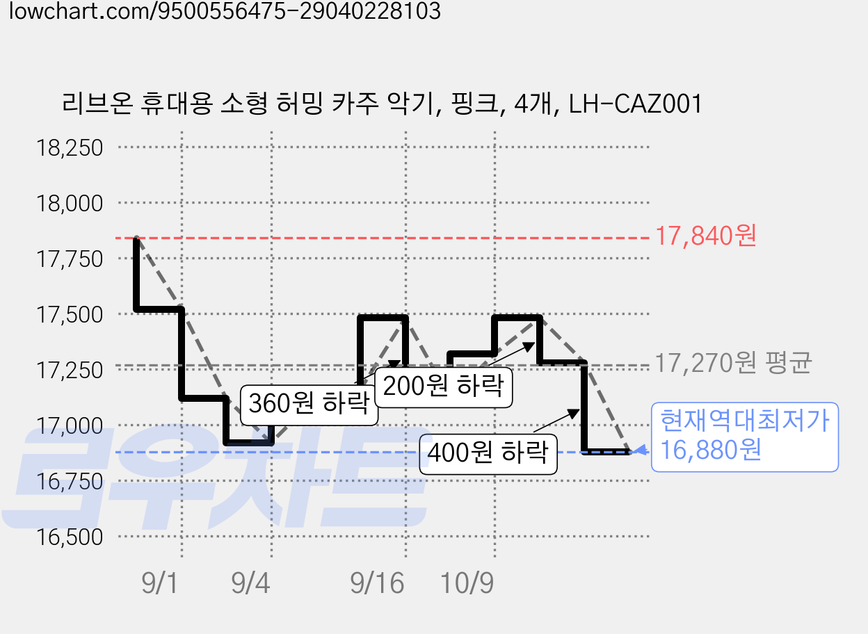 리브온 휴대용 소형 허밍 카주 악기, 핑크, 4개, LH-CAZ001 가격 변동 차트, 현재가 16,880원, 역대최저가