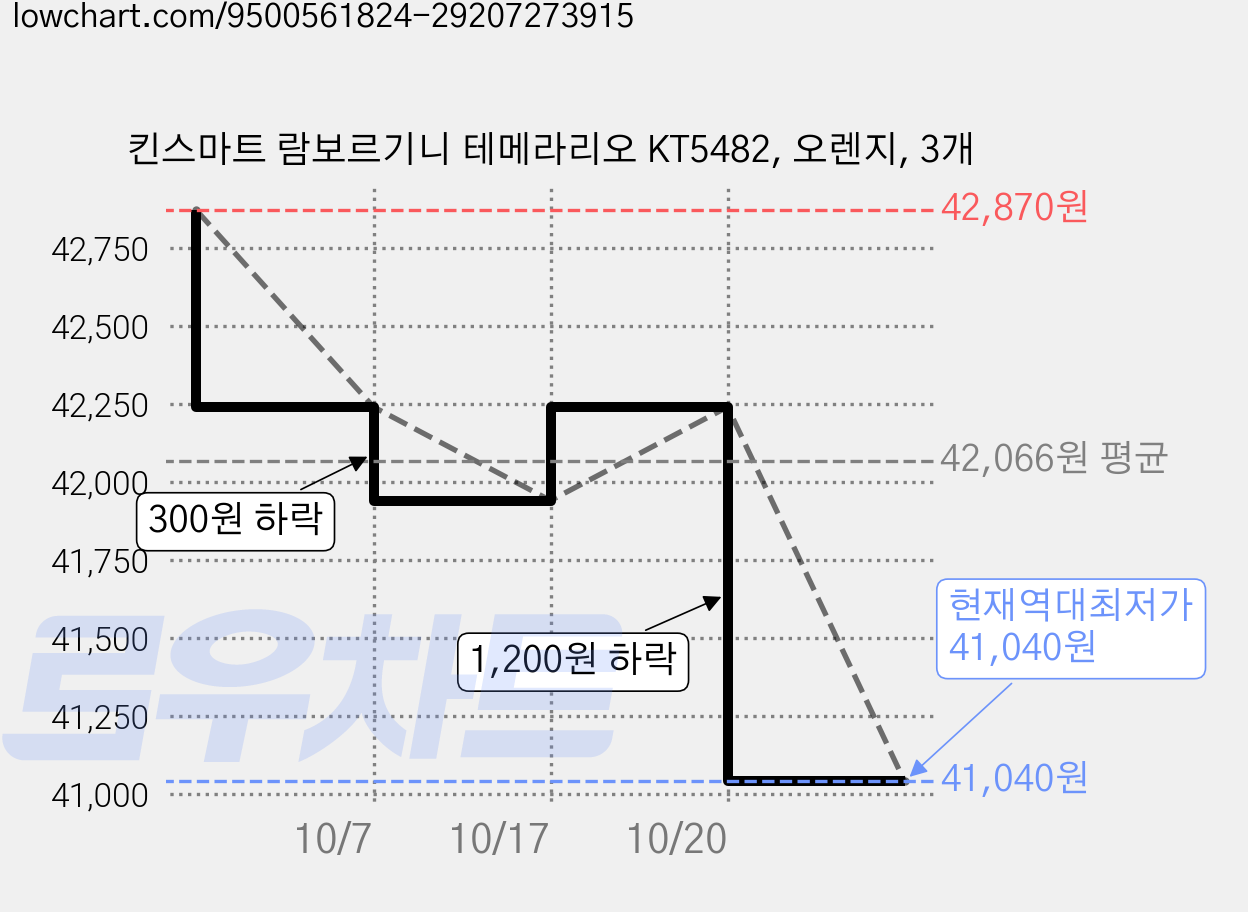 킨스마트 람보르기니 테메라리오 KT5482, 오렌지, 3개 가격 변동 차트, 현재가 41,040원, 역대최저가