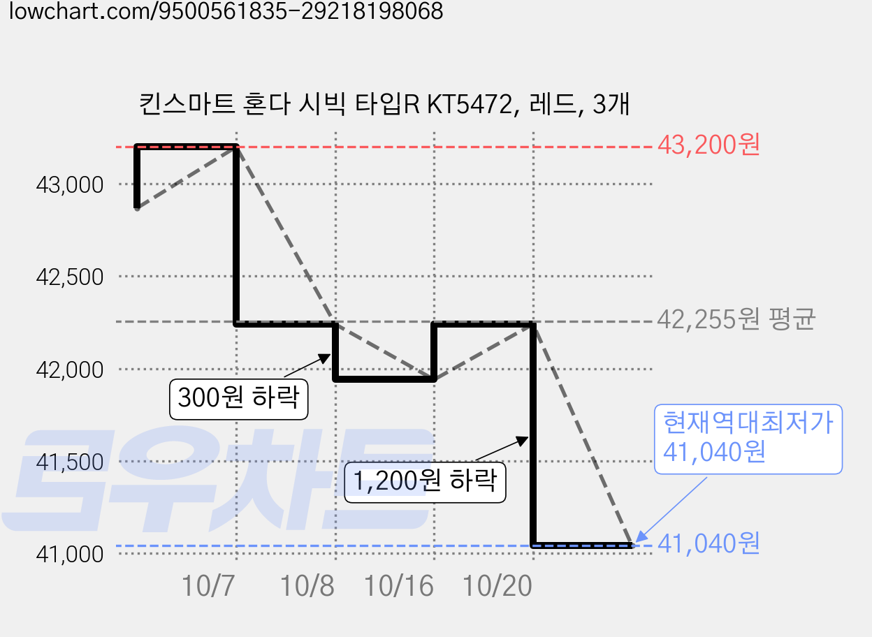 킨스마트 혼다 시빅 타입R KT5472, 레드, 3개 가격 변동 차트, 현재가 41,040원, 역대최저가