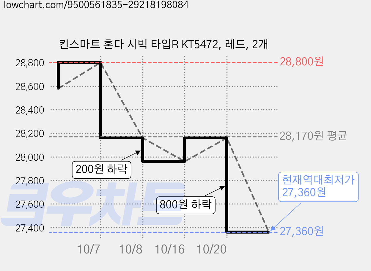 킨스마트 혼다 시빅 타입R KT5472, 레드, 2개 가격 변동 차트, 현재가 27,360원, 역대최저가