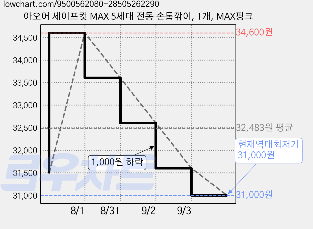 아오어 세이프컷 MAX 5세대 전동 손톱깎이, 1개, MAX핑크 가격 변동 차트, 현재가 31,000원, 역대최저가