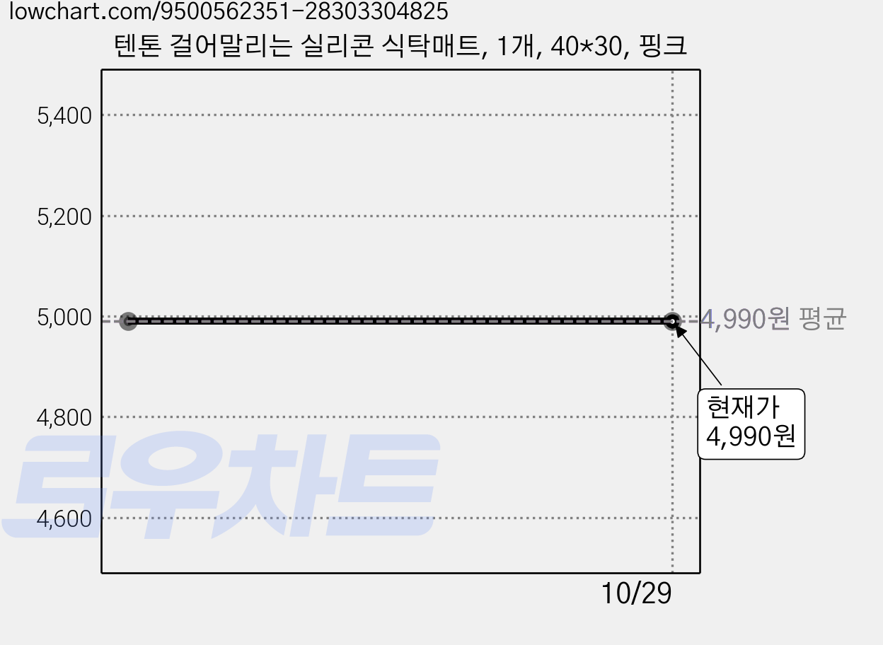 텐톤 걸어말리는 실리콘 식탁매트, 1개, 40*30, 핑크 가격 변동 차트, 현재가 4,990원