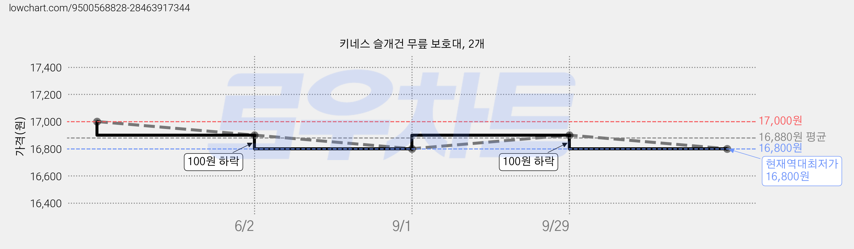 키네스 슬개건 무릎 보호대, 2개 가격 변동 차트, 현재가 16,800원, 역대최저가