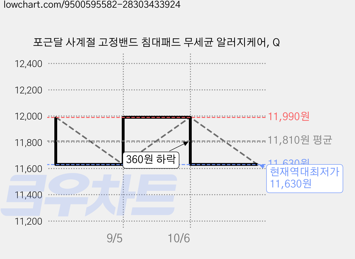 포근달 사계절 고정밴드 침대패드 무세균 알러지케어, Q 가격 변동 차트, 현재가 11,630원, 역대최저가
