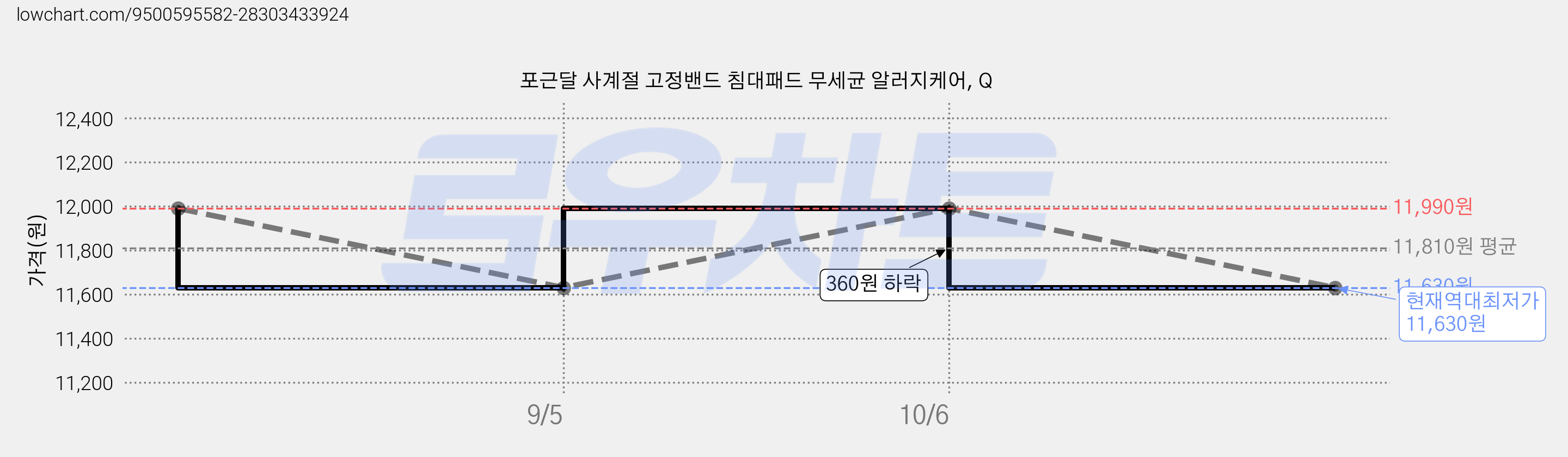 포근달 사계절 고정밴드 침대패드 무세균 알러지케어, Q 가격 변동 차트, 현재가 11,630원, 역대최저가