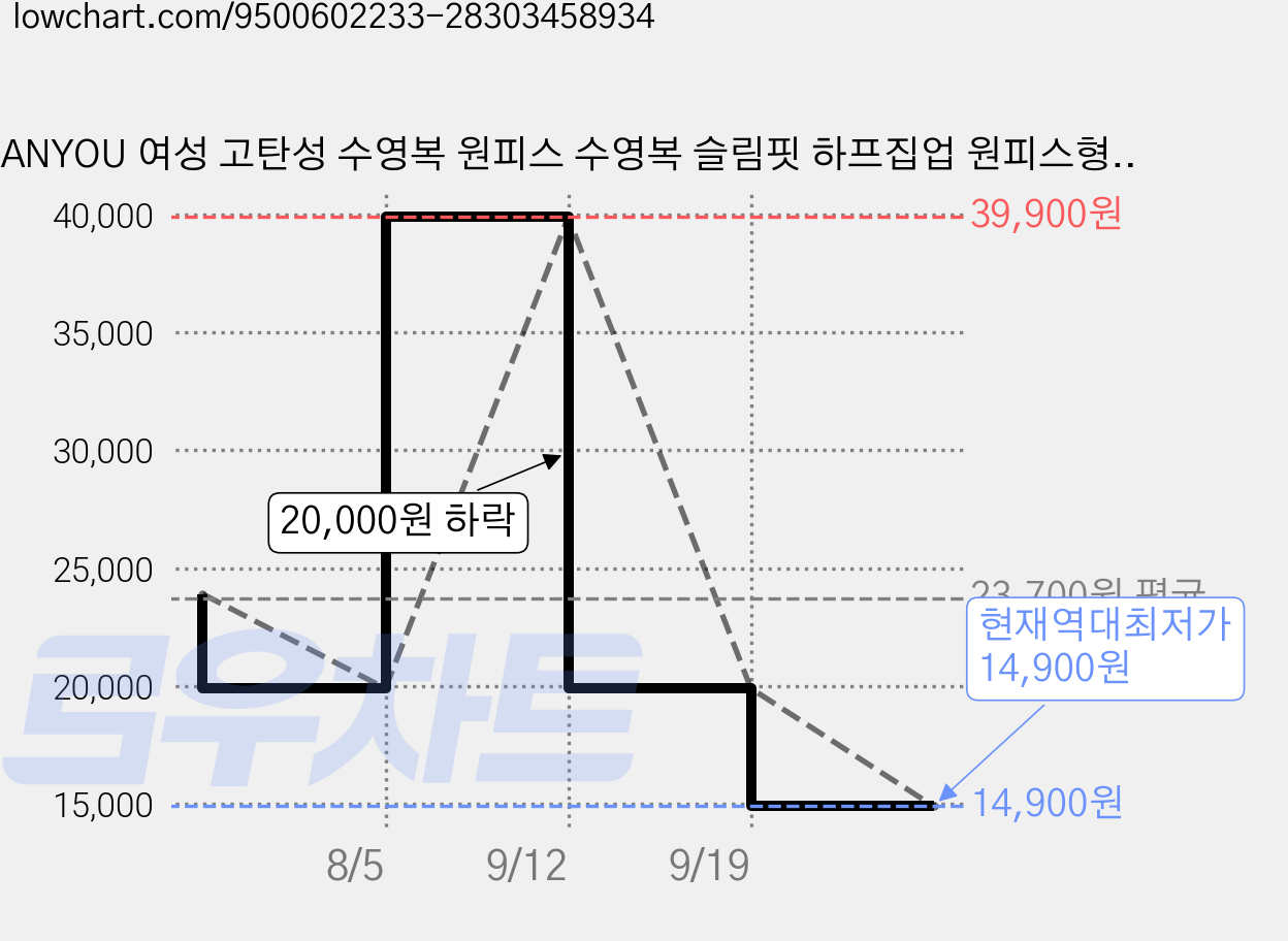 ANYOU 여성 고탄성 수영복 원피스 수영복 슬림핏 하프집업 원피스형 비치웨어 가격 변동 차트, 현재가 14,900원, 역대최저가