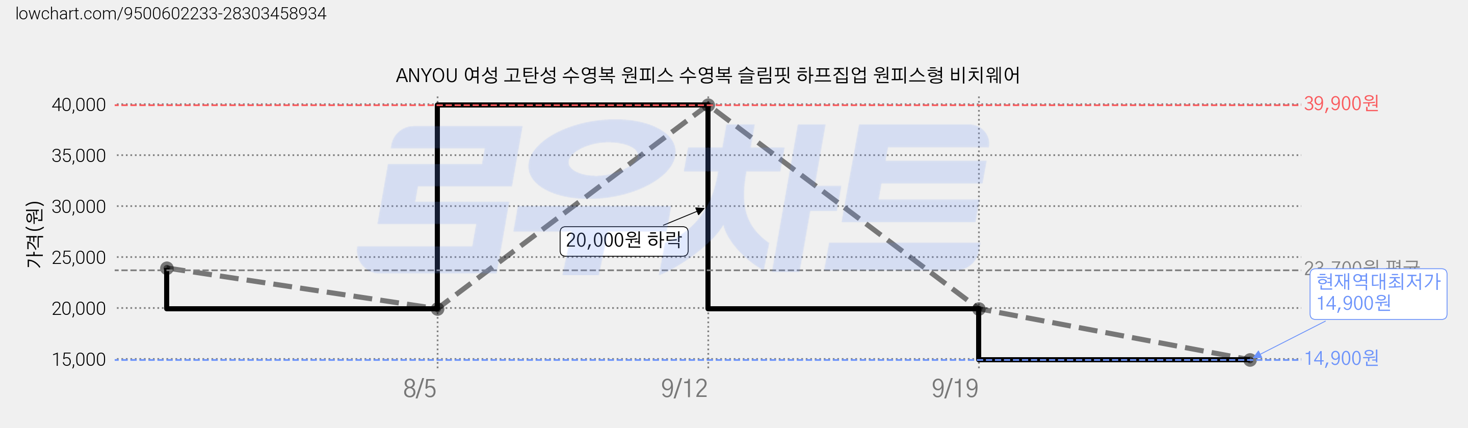 ANYOU 여성 고탄성 수영복 원피스 수영복 슬림핏 하프집업 원피스형 비치웨어 가격 변동 차트, 현재가 14,900원, 역대최저가