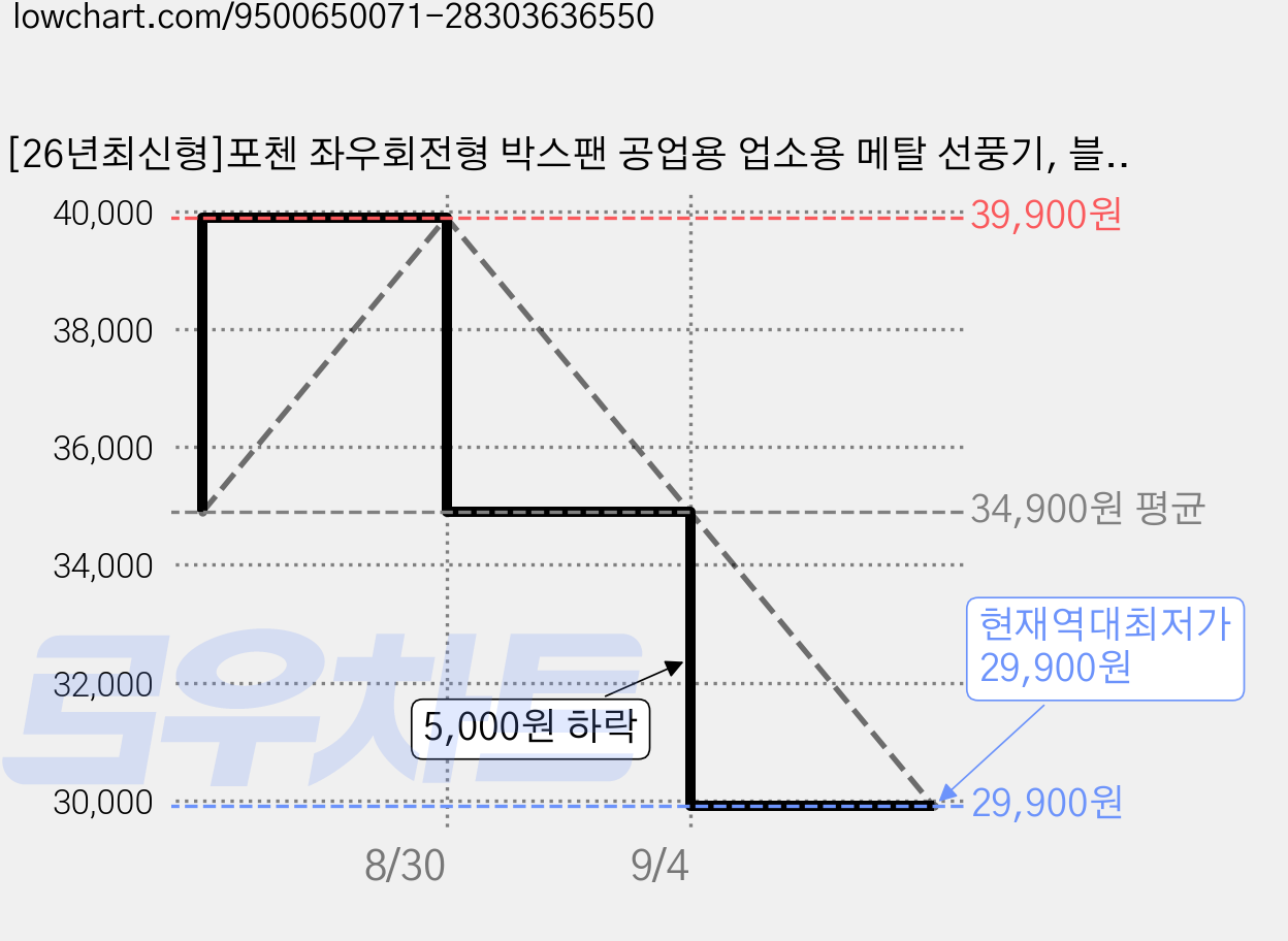 [26년최신형]포첸 좌우회전형 박스팬 공업용 업소용 메탈 선풍기, 블랙, PCF-12TQ / 30cm 가격 변동 차트, 현재가 29,900원, 역대최저가