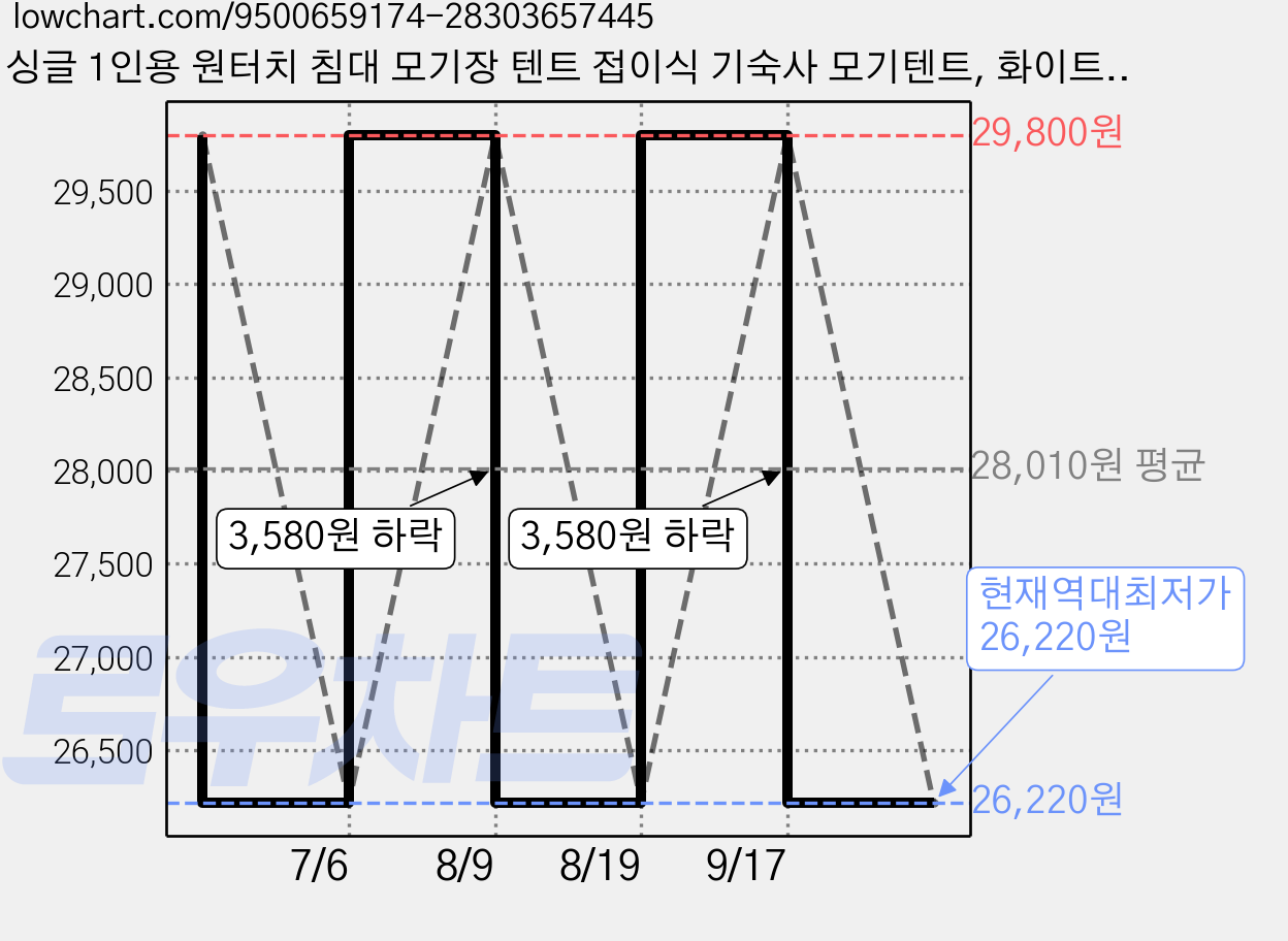 싱글 1인용 원터치 침대 모기장 텐트 접이식 기숙사 모기텐트, 화이트 올리브 그린 가격 변동 차트, 현재가 26,220원, 역대최저가
