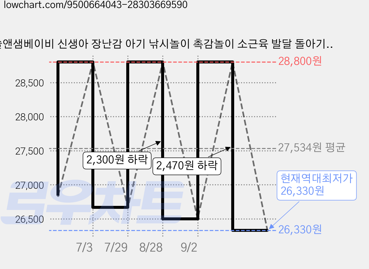 쏠앤샘베이비 신생아 장난감 아기 낚시놀이 촉감놀이 소근육 발달 돌아기 선물, 블루, 1개 가격 변동 차트, 현재가 26,330원, 역대최저가