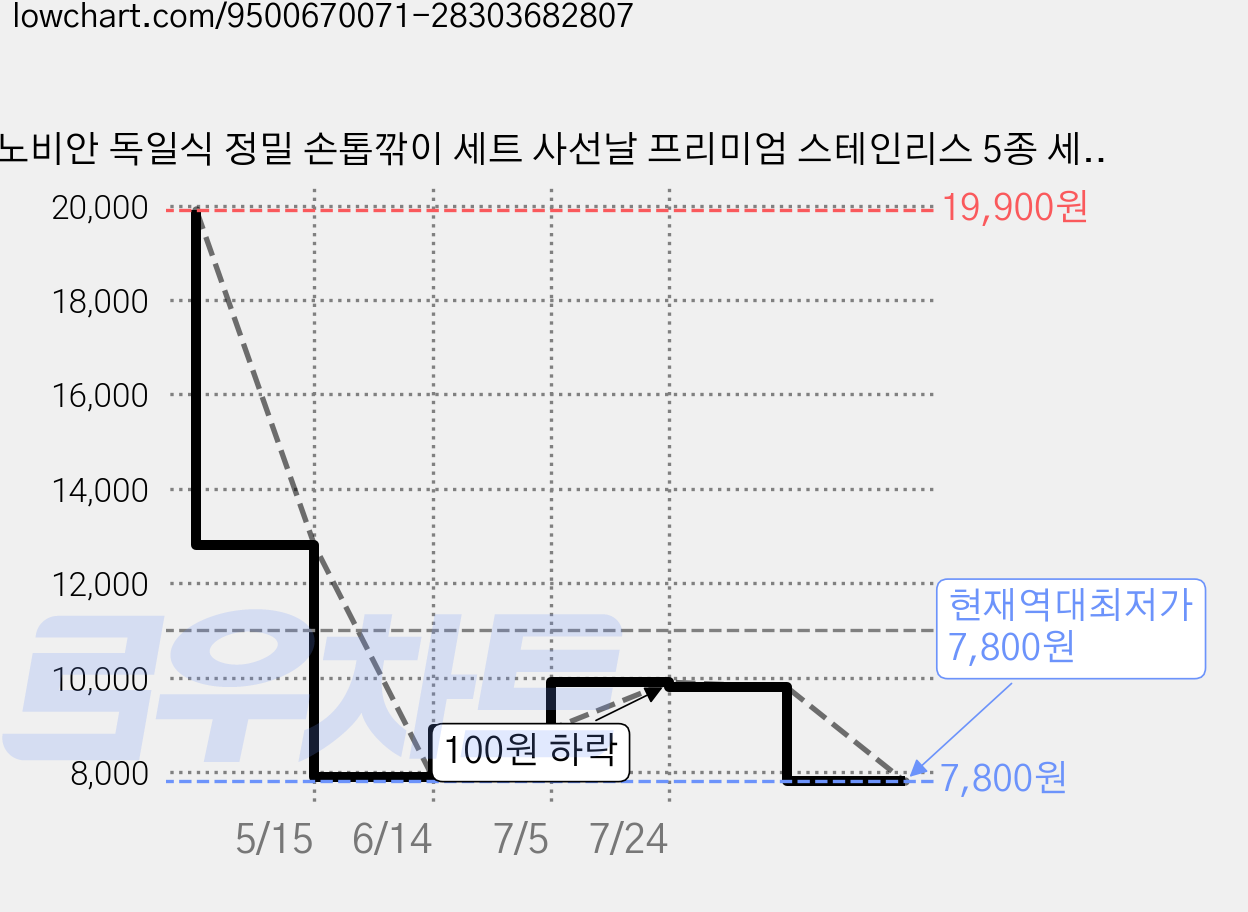 노비안 독일식 정밀 손톱깎이 세트 사선날 프리미엄 스테인리스 5종 세트, 1세트, 메탈 실버/크림 화이트 가격 변동 차트, 현재가 7,800원, 역대최저가