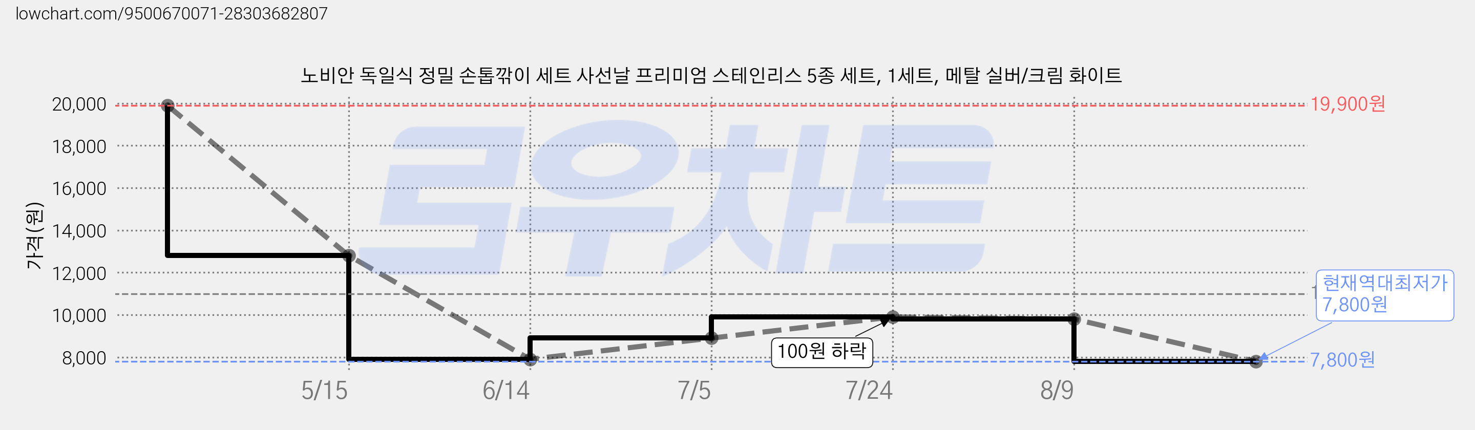 노비안 독일식 정밀 손톱깎이 세트 사선날 프리미엄 스테인리스 5종 세트, 1세트, 메탈 실버/크림 화이트 가격 변동 차트, 현재가 7,800원, 역대최저가