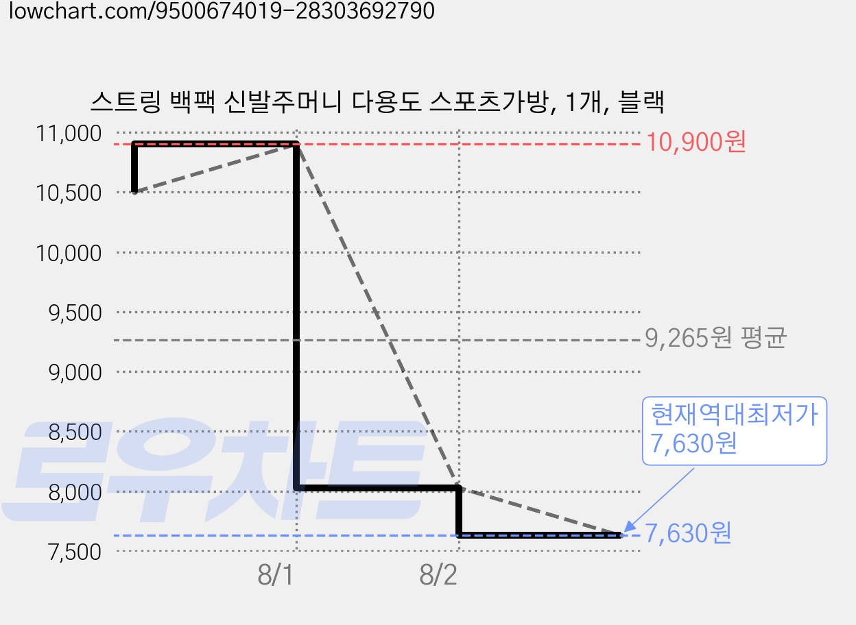 스트링 백팩 신발주머니 다용도 스포츠가방, 1개, 블랙 가격 변동 차트, 현재가 7,630원, 역대최저가