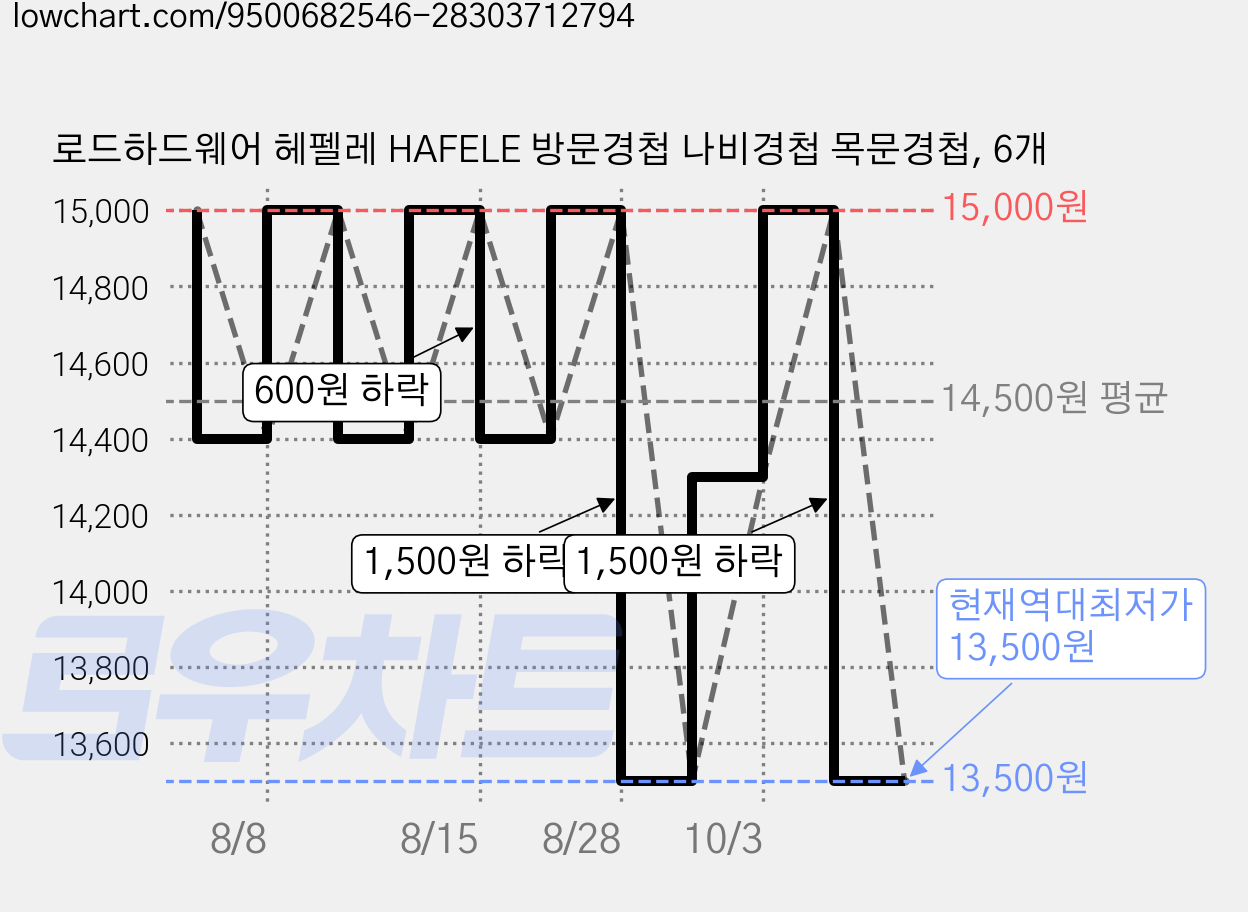 로드하드웨어 헤펠레 HAFELE 방문경첩 나비경첩 목문경첩, 6개 가격 변동 차트, 현재가 13,500원, 역대최저가