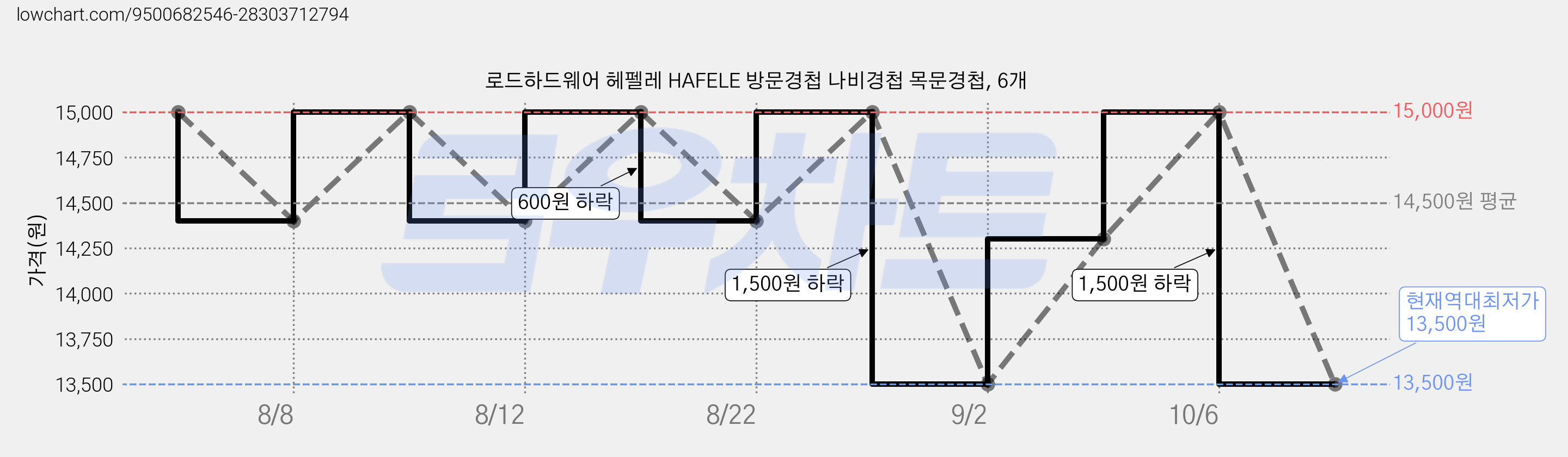 로드하드웨어 헤펠레 HAFELE 방문경첩 나비경첩 목문경첩, 6개 가격 변동 차트, 현재가 13,500원, 역대최저가