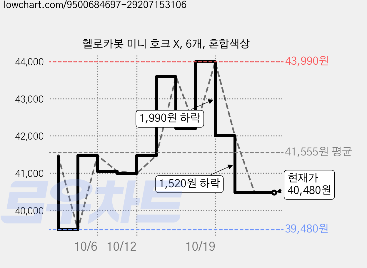 헬로카봇 미니 호크 X, 6개, 혼합색상 가격 변동 차트, 현재가 40,480원, 관측 최저가 39,480원