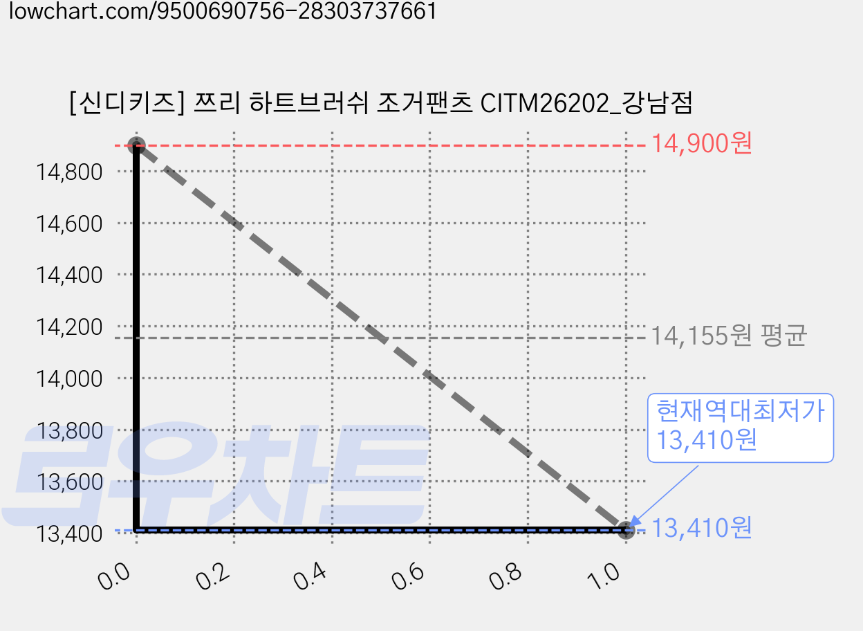 [신디키즈] 쯔리 하트브러쉬 조거팬츠 CITM26202_강남점 가격 변동 차트, 현재가 13,410원, 역대최저가
