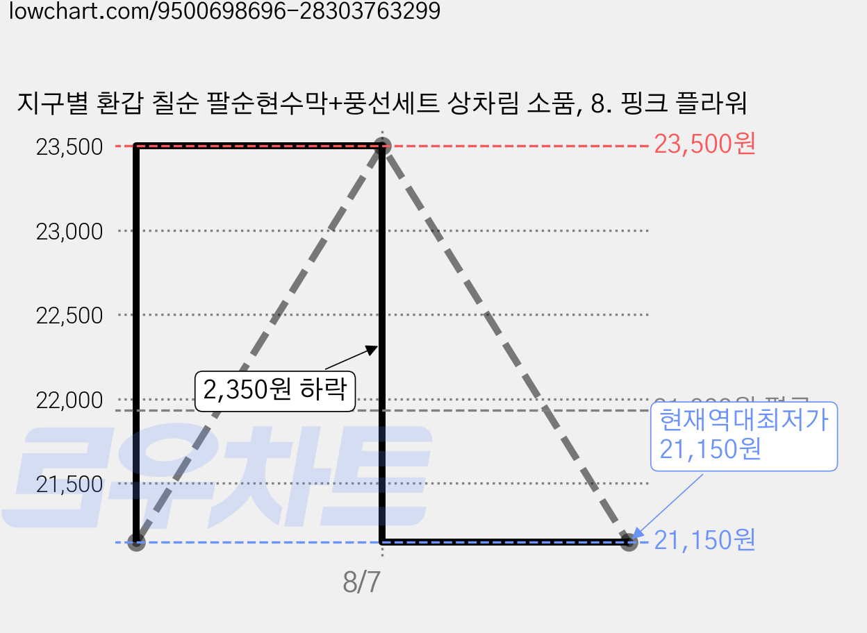 지구별 환갑 칠순 팔순현수막+풍선세트 상차림 소품, 8. 핑크 플라워 가격 변동 차트, 현재가 21,150원, 역대최저가