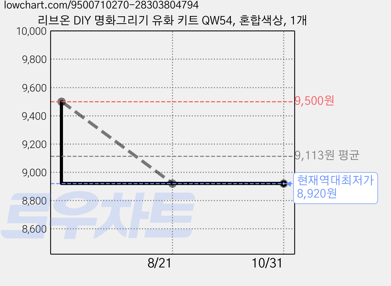 리브온 DIY 명화그리기 유화 키트 QW54, 혼합색상, 1개 가격 변동 차트, 현재가 8,920원, 역대최저가