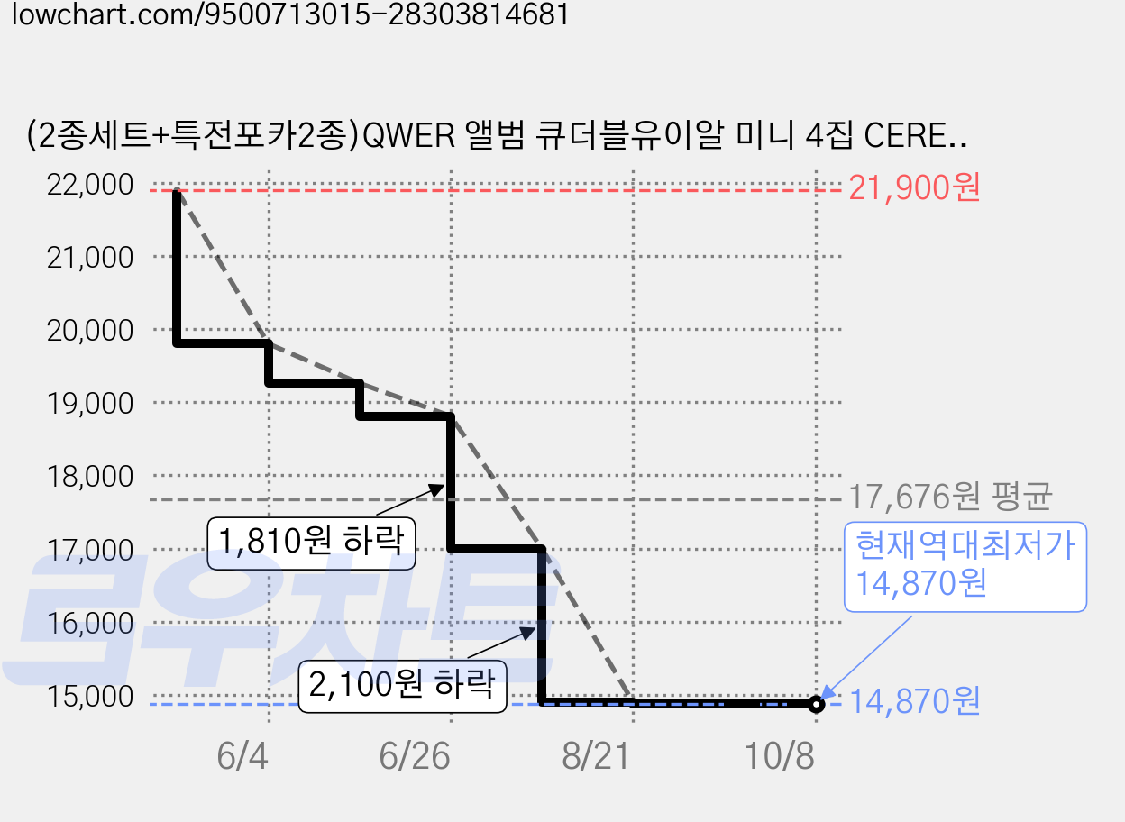 (2종세트+특전포카2종)QWER 앨범 큐더블유이알 미니 4집 CEREMONY 세레모니 포토북, 2cd 가격 변동 차트, 현재가 14,870원, 역대최저가