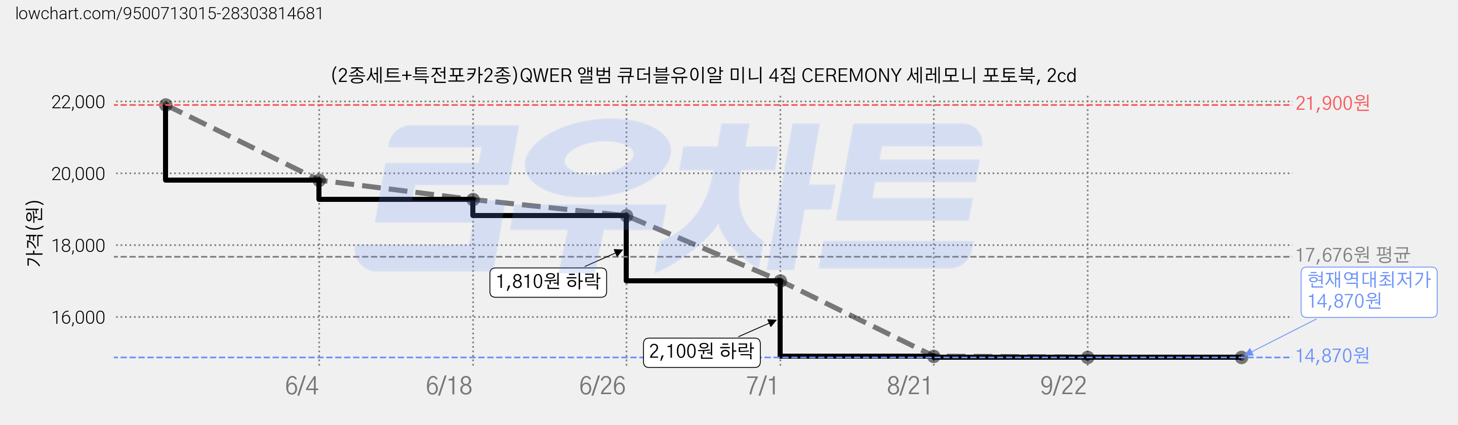 (2종세트+특전포카2종)QWER 앨범 큐더블유이알 미니 4집 CEREMONY 세레모니 포토북, 2cd 가격 변동 차트, 현재가 14,870원, 역대최저가