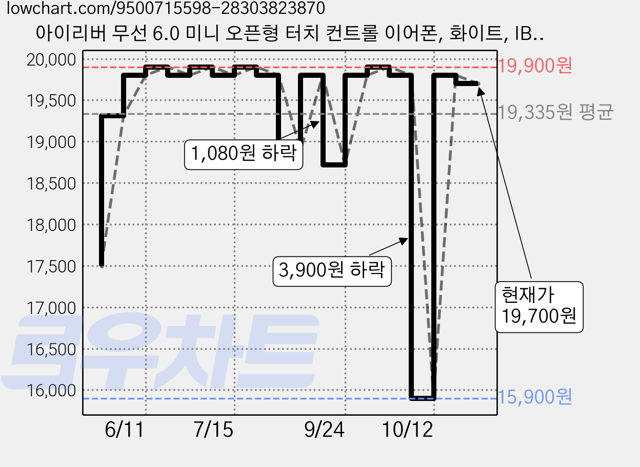 아이리버 무선 6.0 미니 오픈형 터치 컨트롤 이어폰, 화이트, IB-TX2 가격 변동 차트, 현재가 19,700원, 관측 최저가 15,900원