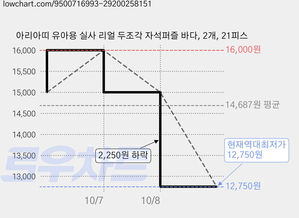 아리아띠 유아용 실사 리얼 두조각 자석퍼즐 바다, 2개, 21피스 가격 변동 차트, 현재가 12,750원, 역대최저가