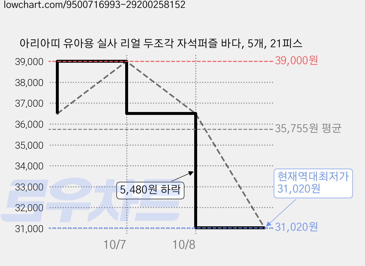 아리아띠 유아용 실사 리얼 두조각 자석퍼즐 바다, 5개, 21피스 가격 변동 차트, 현재가 31,020원, 역대최저가