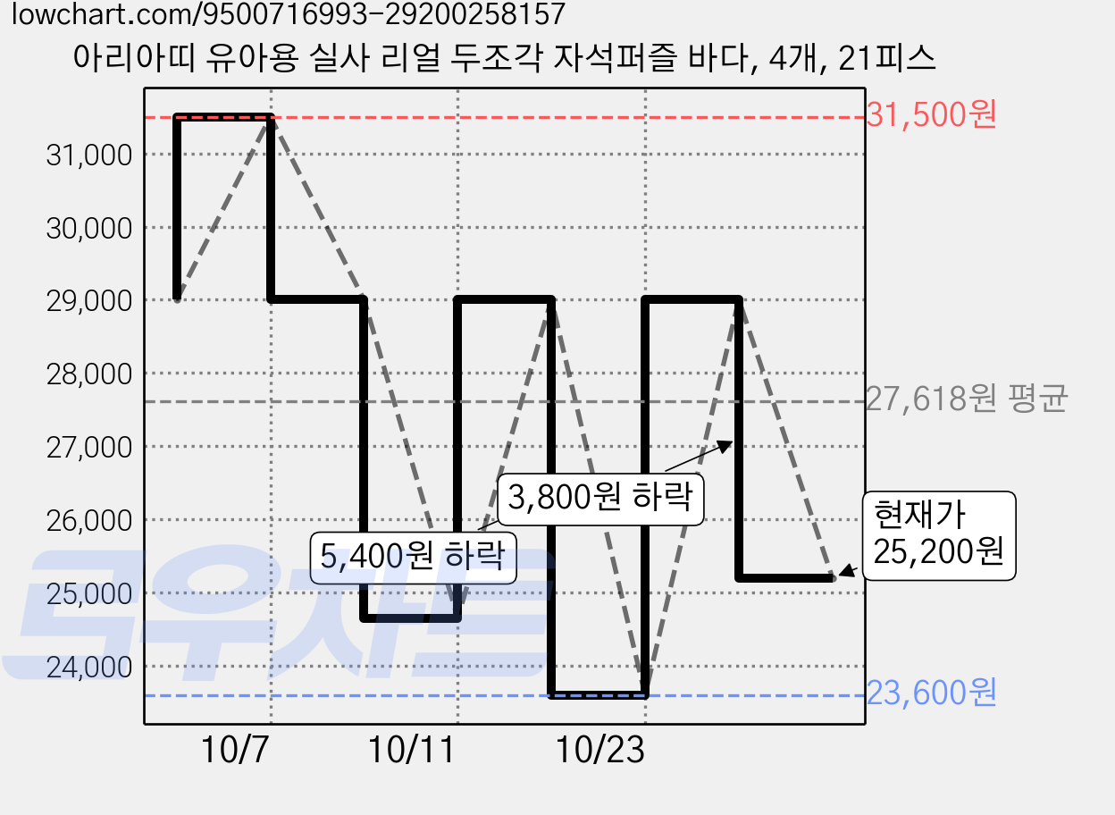 아리아띠 유아용 실사 리얼 두조각 자석퍼즐 바다, 4개, 21피스 가격 변동 차트, 현재가 25,200원, 관측 최저가 23,600원