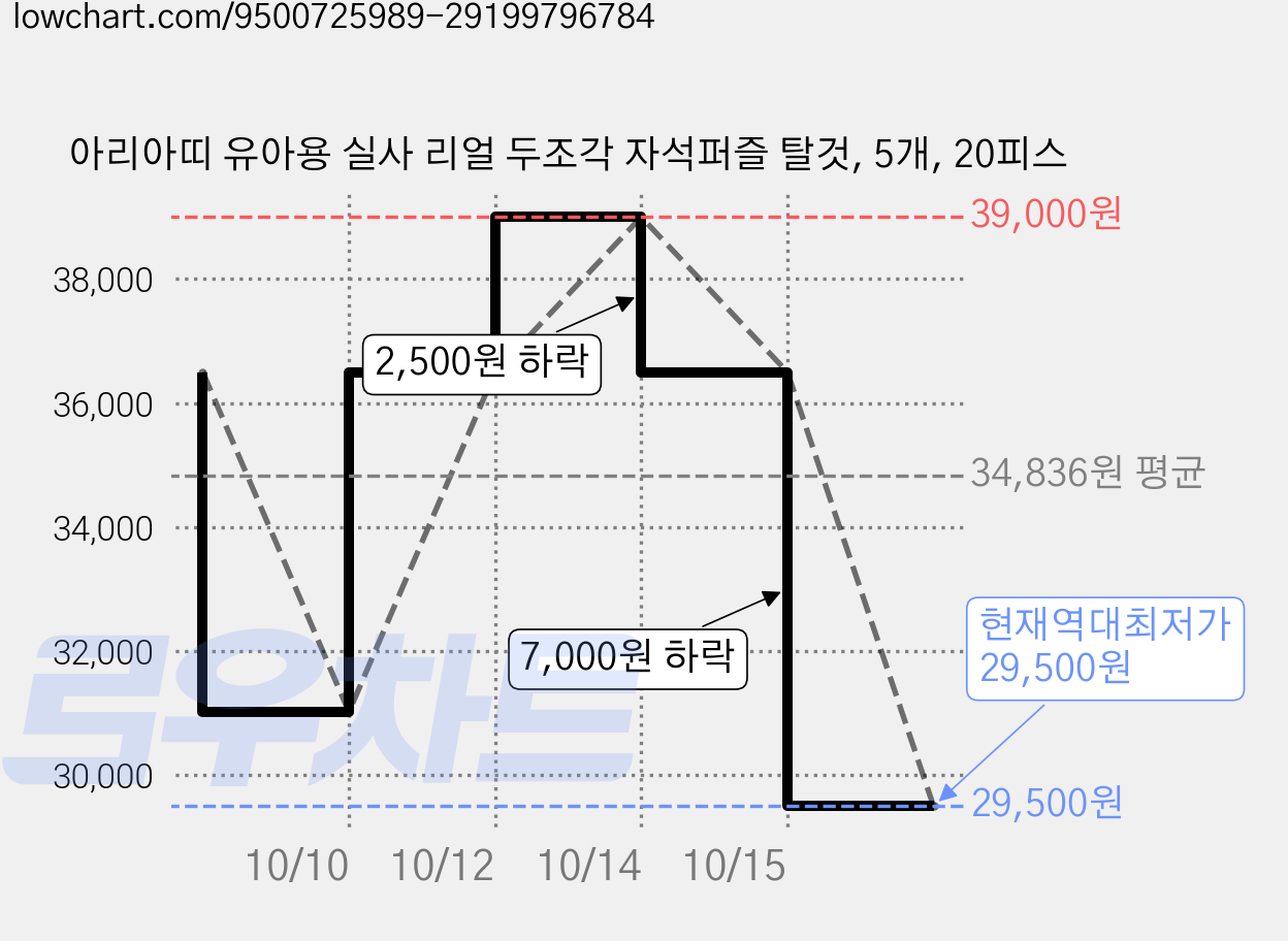 아리아띠 유아용 실사 리얼 두조각 자석퍼즐 탈것, 5개, 20피스 가격 변동 차트, 현재가 29,500원, 역대최저가