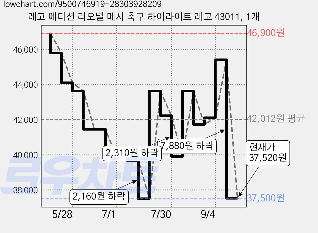 레고 에디션 리오넬 메시 축구 하이라이트 레고 43011, 1개 가격 변동 차트, 현재가 37,520원, 관측 최저가 37,500원