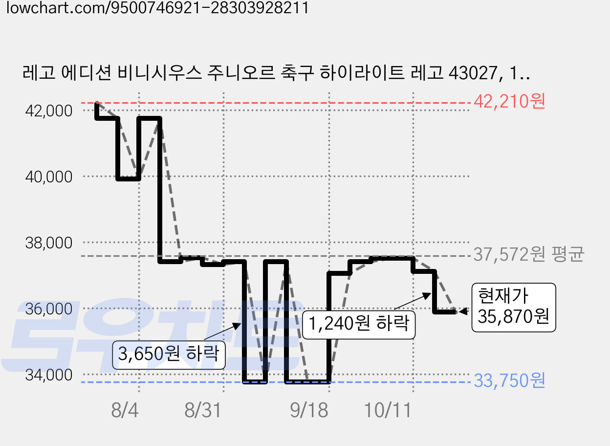 레고 에디션 비니시우스 주니오르 축구 하이라이트 레고 43027, 1개 가격 변동 차트, 현재가 35,870원, 관측 최저가 33,750원