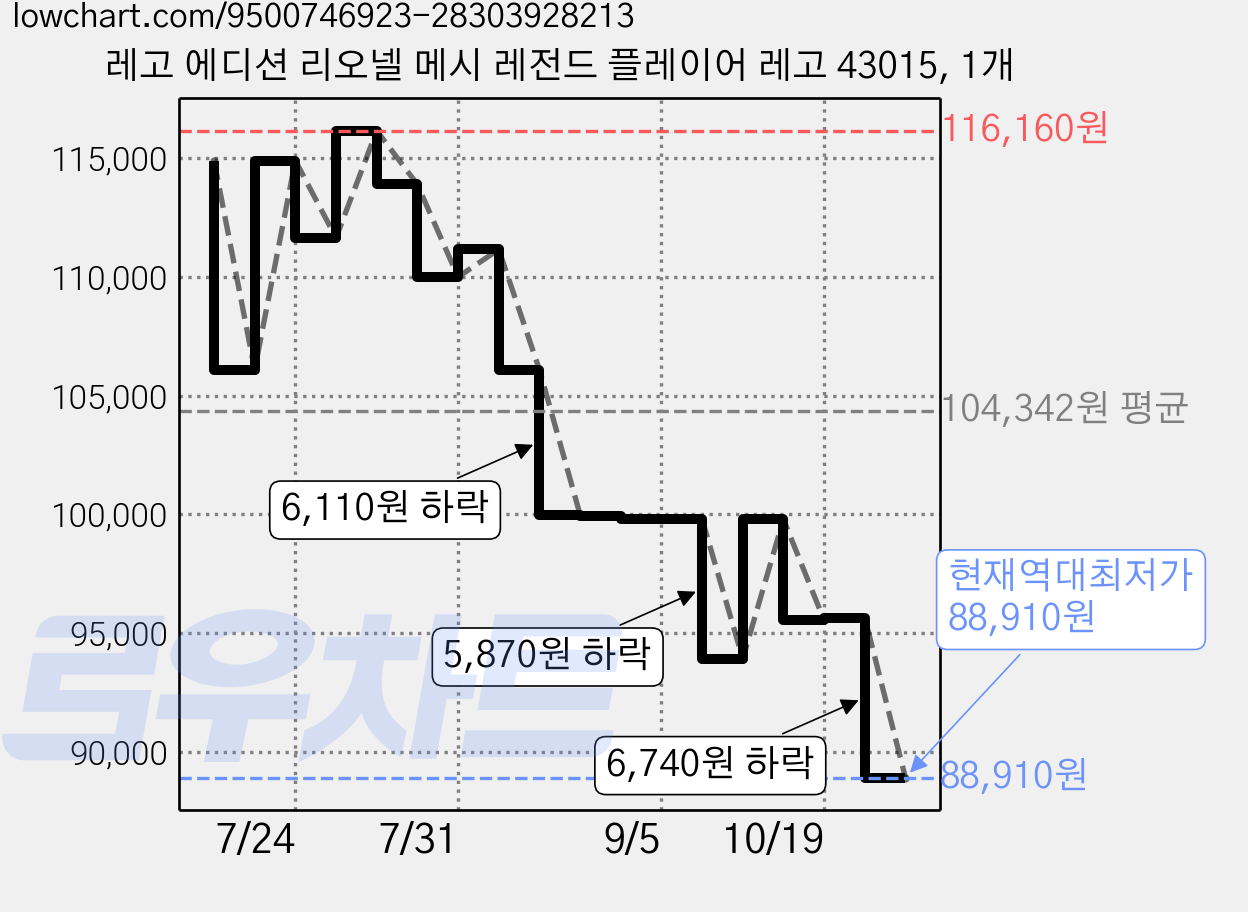 레고 에디션 리오넬 메시 레전드 플레이어 레고 43015, 1개 가격 변동 차트, 현재가 88,910원, 역대최저가