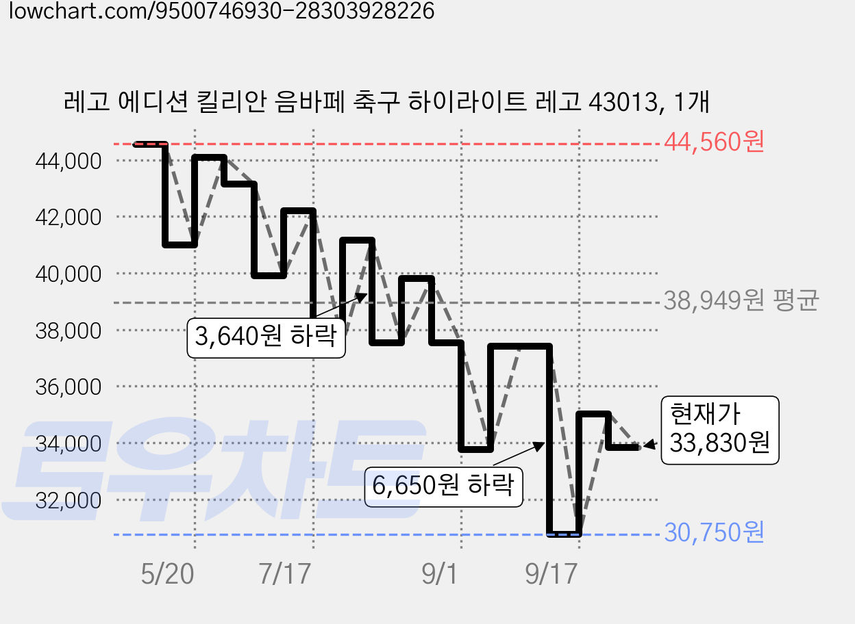 레고 에디션 킬리안 음바페 축구 하이라이트 레고 43013, 1개 가격 변동 차트, 현재가 33,830원, 관측 최저가 30,750원