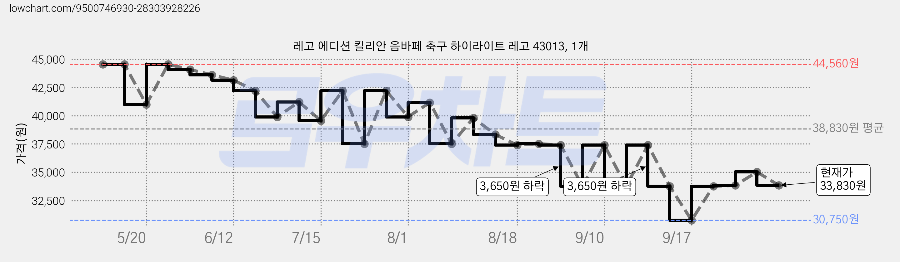 레고 에디션 킬리안 음바페 축구 하이라이트 레고 43013, 1개 가격 변동 차트, 현재가 33,830원, 관측 최저가 30,750원