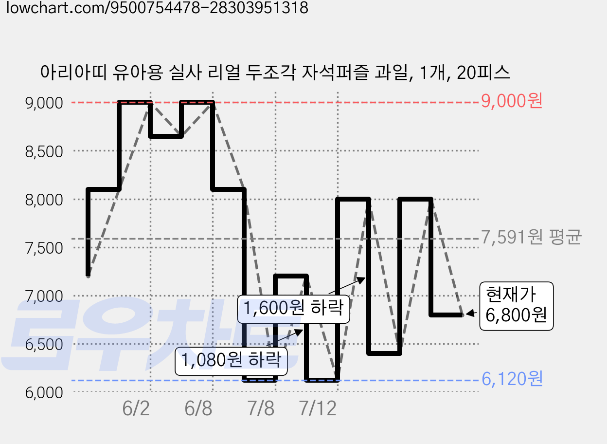 아리아띠 유아용 실사 리얼 두조각 자석퍼즐 과일, 1개, 20피스 가격 변동 차트, 현재가 6,800원, 관측 최저가 6,000원