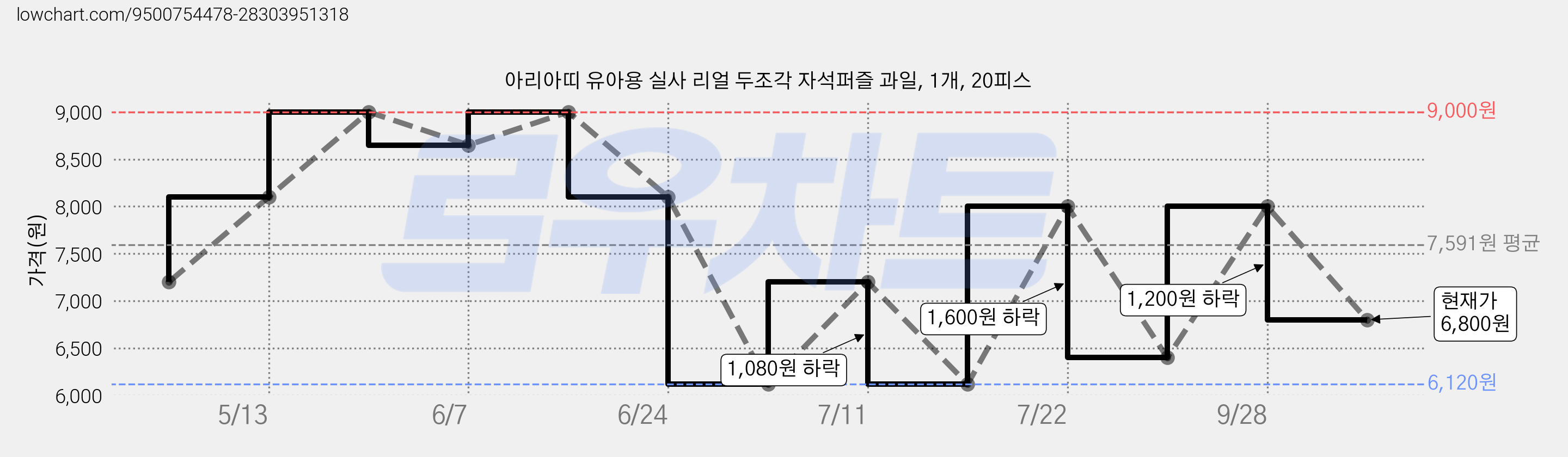 아리아띠 유아용 실사 리얼 두조각 자석퍼즐 과일, 1개, 20피스 가격 변동 차트, 현재가 6,800원, 관측 최저가 6,000원