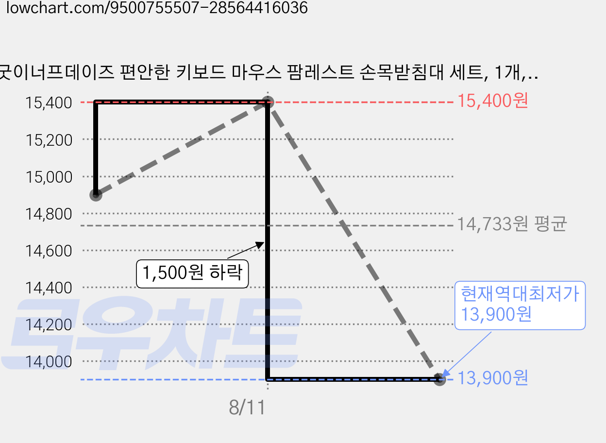 굿이너프데이즈 편안한 키보드 마우스 팜레스트 손목받침대 세트, 1개, 허니컴 블랙 가격 변동 차트, 현재가 13,900원, 역대최저가