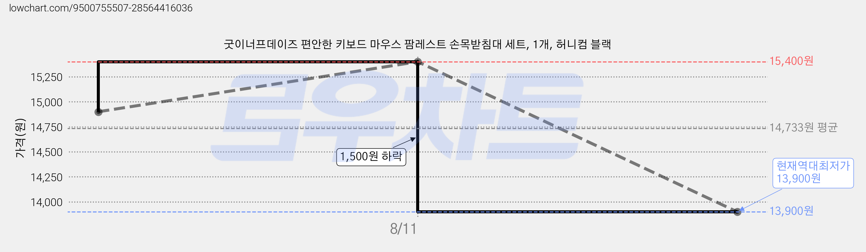 굿이너프데이즈 편안한 키보드 마우스 팜레스트 손목받침대 세트, 1개, 허니컴 블랙 가격 변동 차트, 현재가 13,900원, 역대최저가