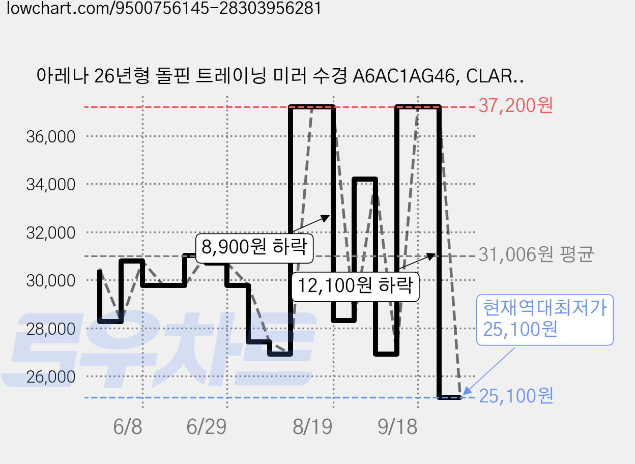 아레나 26년형 돌핀 트레이닝 미러 수경 A6AC1AG46, CLARITY, 1개 가격 변동 차트, 현재가 25,100원, 역대최저가