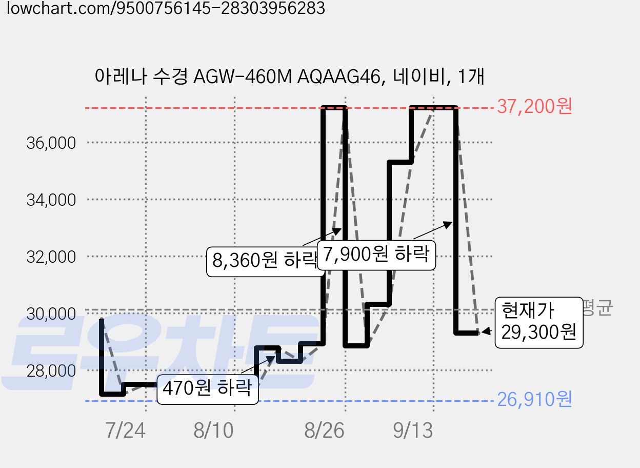 아레나 수경 AGW-460M AQAAG46, 네이비, 1개 가격 변동 차트, 현재가 29,300원, 관측 최저가 26,910원