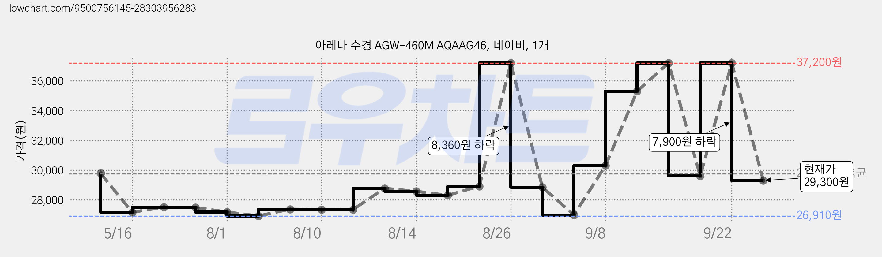 아레나 수경 AGW-460M AQAAG46, 네이비, 1개 가격 변동 차트, 현재가 29,300원, 관측 최저가 26,910원