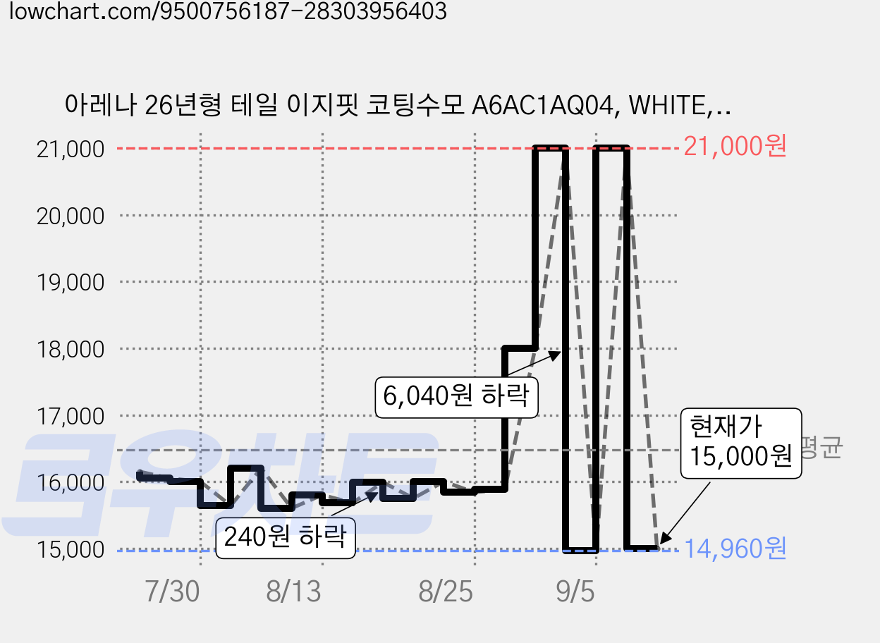 아레나 26년형 테일 이지핏 코팅수모 A6AC1AQ04, WHITE, 1개 가격 변동 차트, 현재가 15,000원, 관측 최저가 14,960원